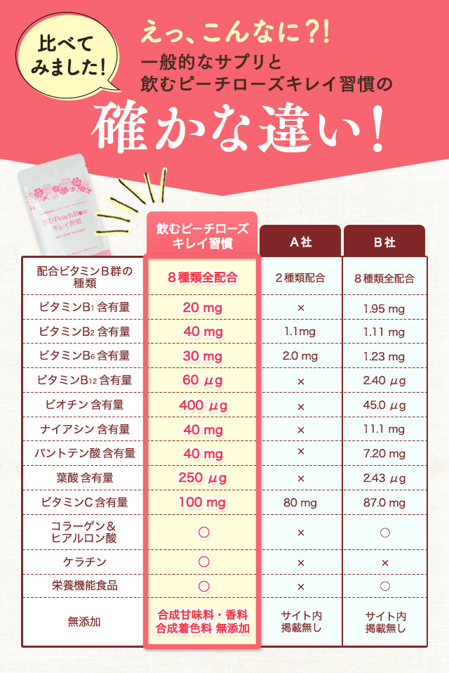 えっ、こんなに？！比べてみました！一般的なサプリと飲むピーチローズキレイ習慣の圧倒的な違い！